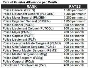 Pay And Allowances Of Pnp Personnel For Life Of Maharlika