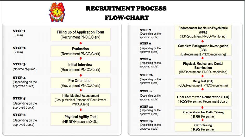 recruitment flow chart