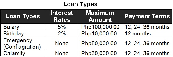 PNP Fund Loan types