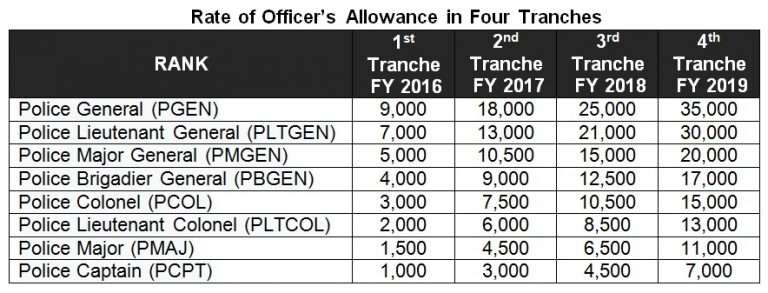 pco allowance pay