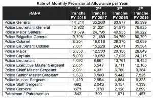 Pay And Allowances Of PNP Personnel For 2024 - Life Of Maharlika