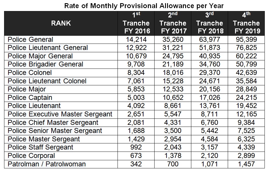 salary assignment pnp 2022