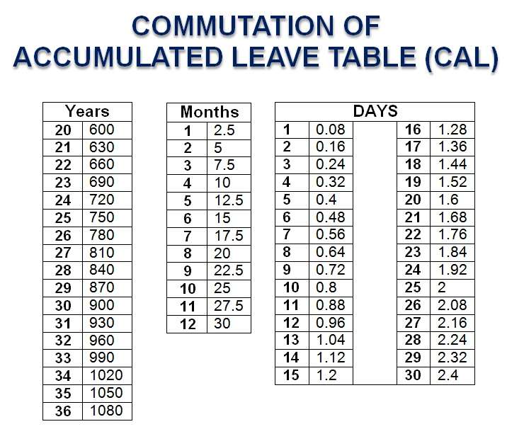 how-to-compute-commutation-of-accumulated-leave-cal-and-leave-credits-life-of-maharlika