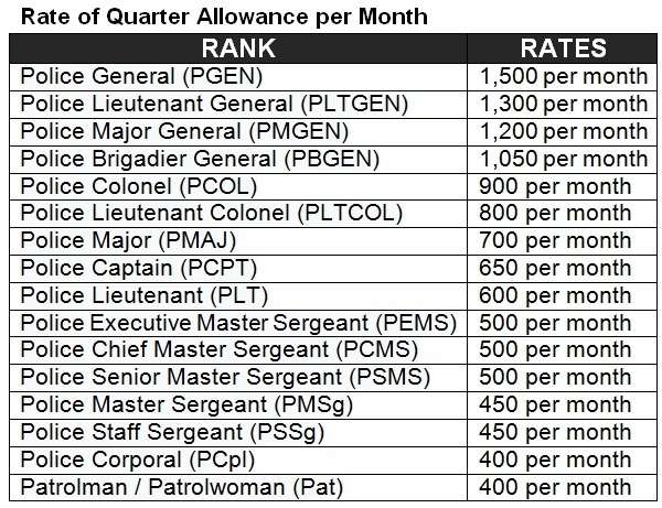 Quarter allowance rate