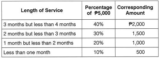 government bonus 2