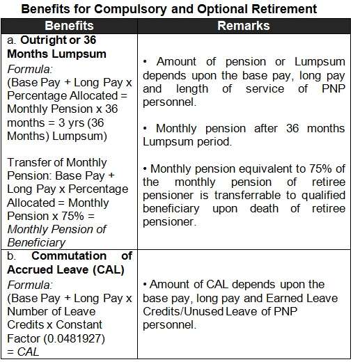 PNP Retirement Benefits for compulsory and optional retirement