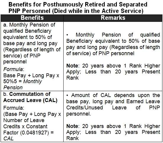 PNP Retirement Benefits for Posthumously Retired and Separated PNP Personnel