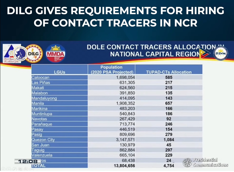 dilg contact tracers allocation