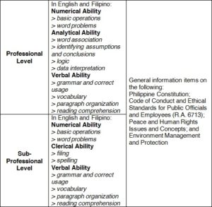 Civil Service Exam 2025 Application Schedule Requirements   Coverage Of Civil Service Exam 300x293 