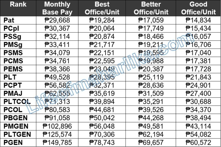 2023 Salary Grade Of PNP Per Rank Under New Normal Social, 50 OFF