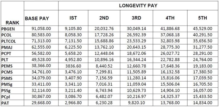 pnp longevity pay