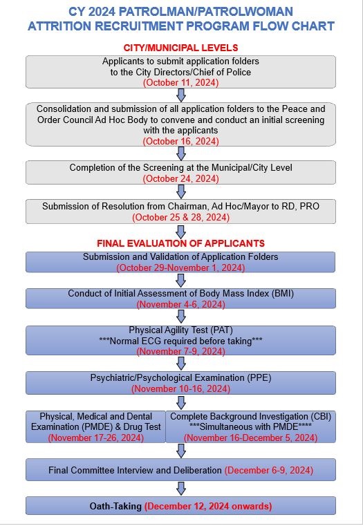 recruitment pnp attrition program flow 2024