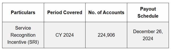 Service Recognition Incentive (SRI) 2024 from PNP Finance Service