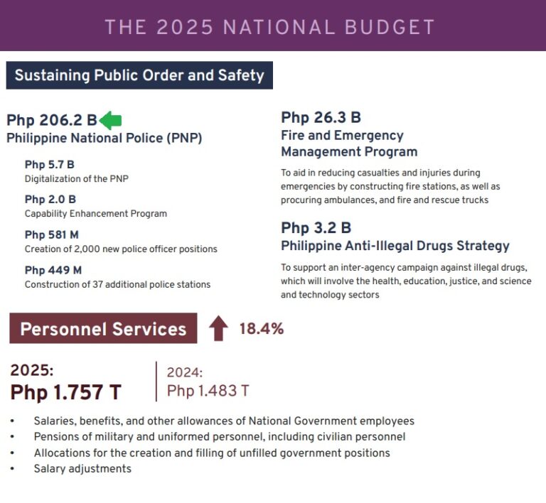 PNP salary allowances budget 2025