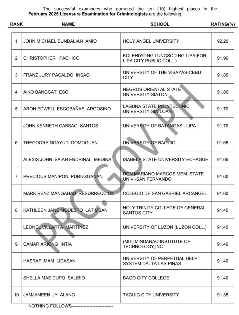 Top 10 February 2025 Criminology Licensure Exam (CLE) Results