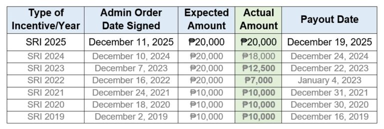 Service Recognition Incentive 2025 actual amount