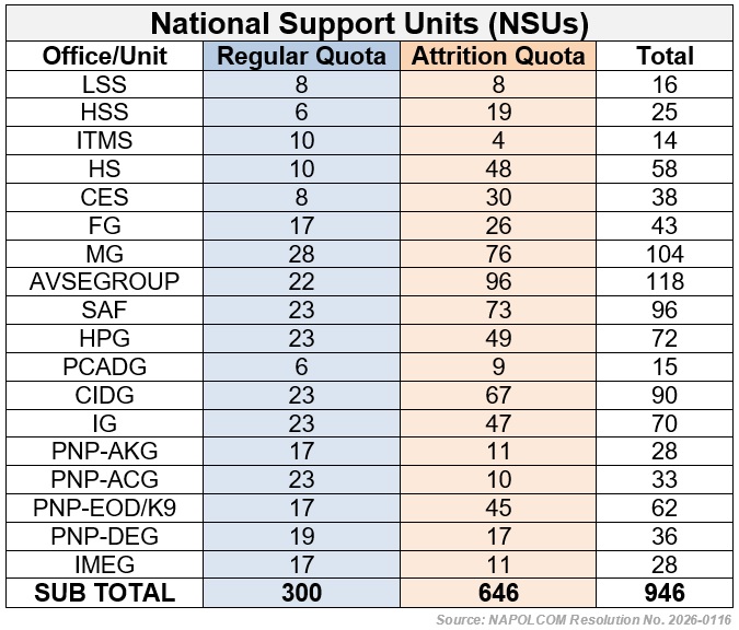 NSU 2026 Patrolman/Patrolwoman PNP Attrition Recruitment Program