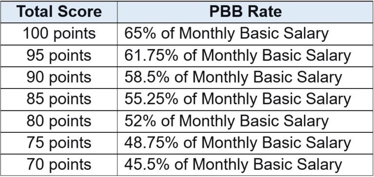 PBB 2024 AGENCY PBB RATE